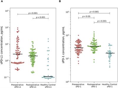 Prognostic significance of soluble PD-L1 in prostate cancer